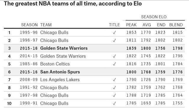 NBA史上最强球队排名，73胜勇士只能排第四